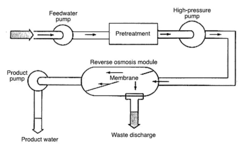 The Water Treatment